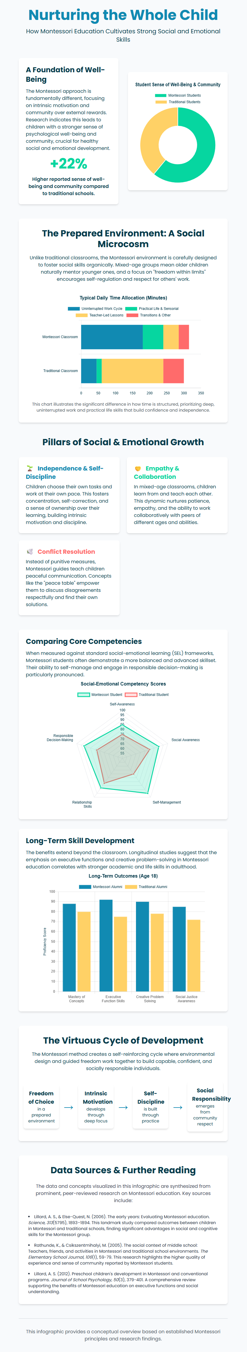 Infographic showing how Montessori education supports social and emotional development in children, highlighting student well-being, independence, empathy, conflict resolution, and long-term life skills.