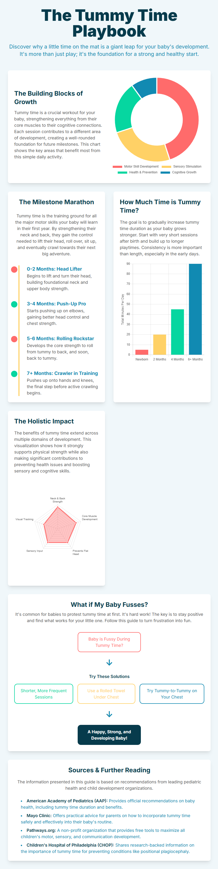 Infographic guide explaining the importance of tummy time for infant development, including motor skills, cognitive growth, sensory input, milestones by age, recommended durations, and solutions for fussiness.